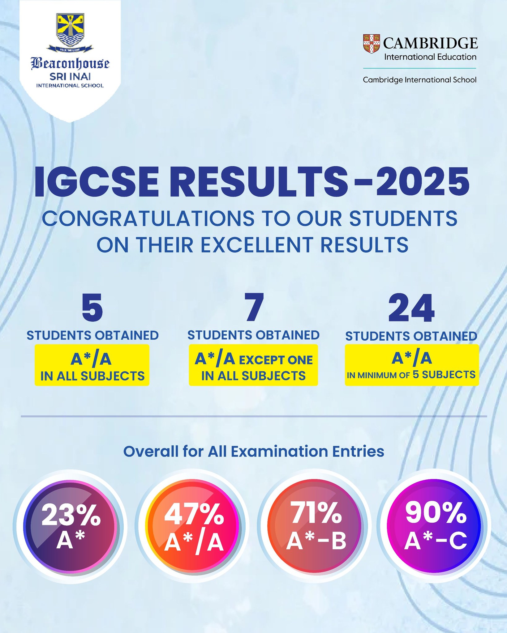 inai - IGCSE achievement